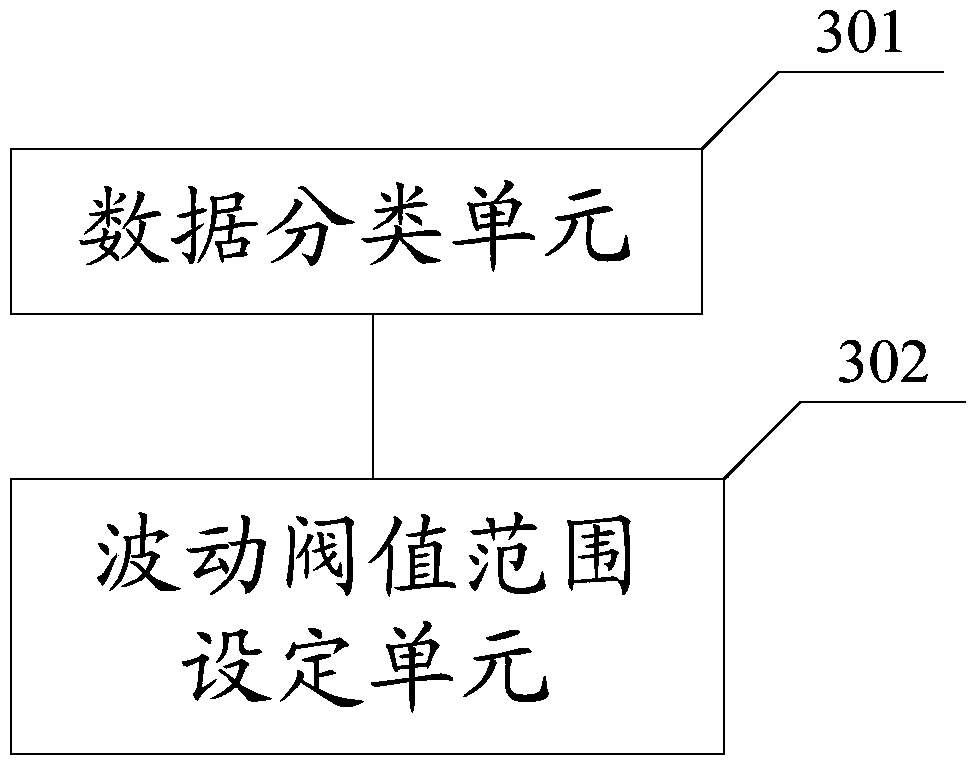 Data flow fluctuation threshold range setting method and device