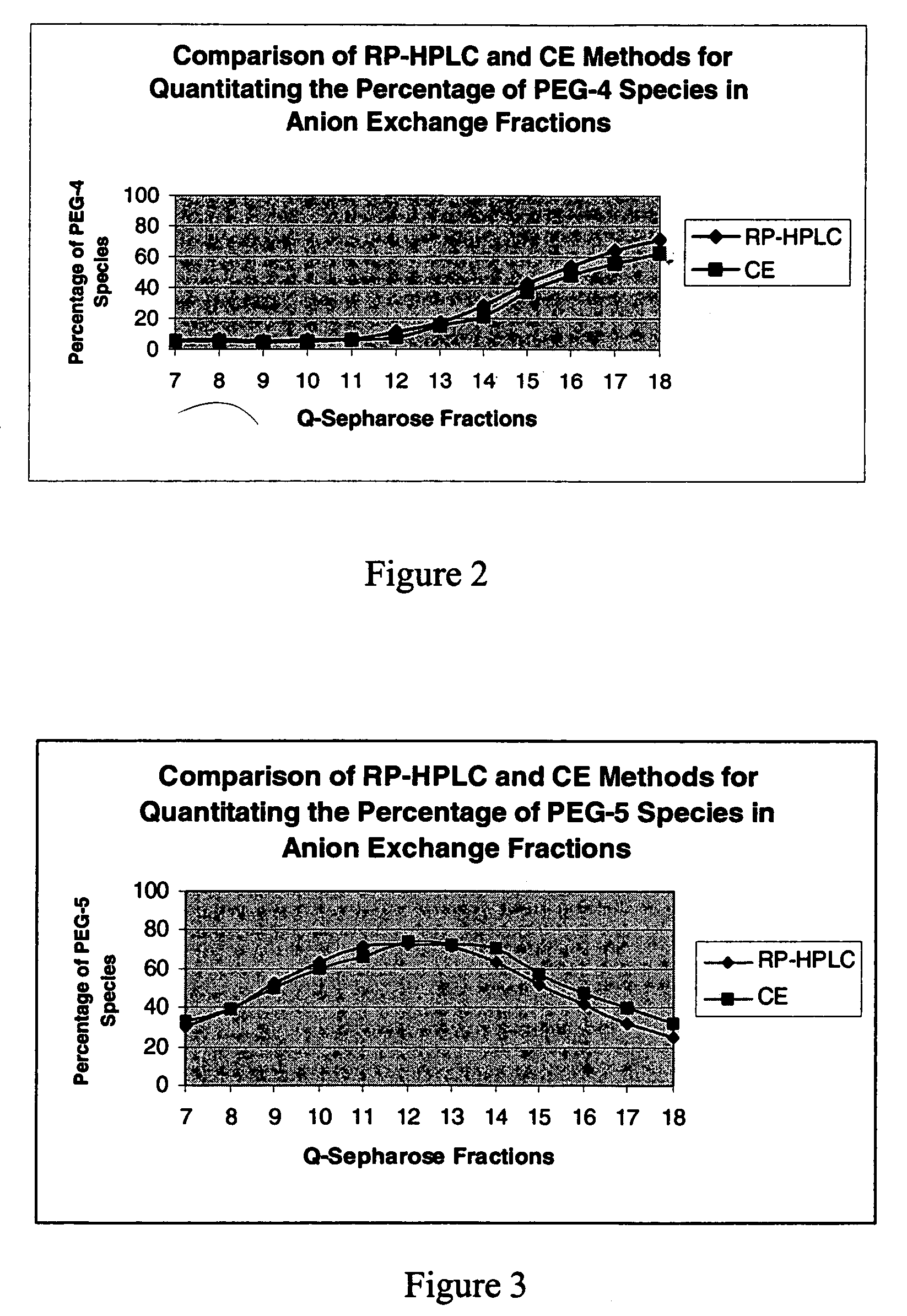 Process for decreasing aggregate levels of pegylated protein