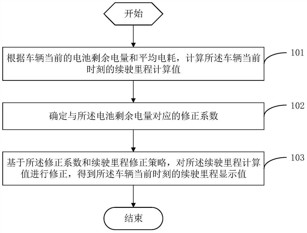 Driving range processing method and device as well as vehicle