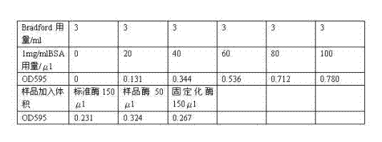 Immobilization method of proteinase molecule by using nano-material and application thereof