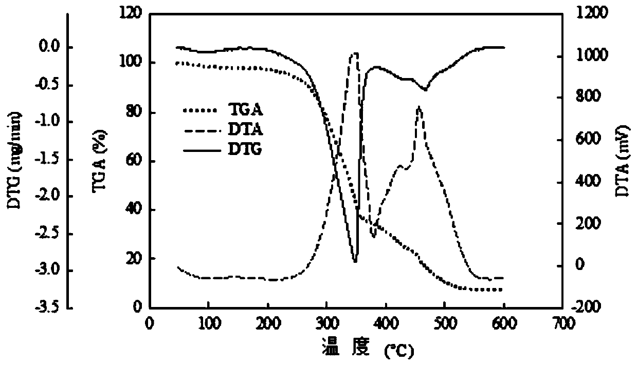 A joint treatment method for sweet sorghum plants rich in heavy metals