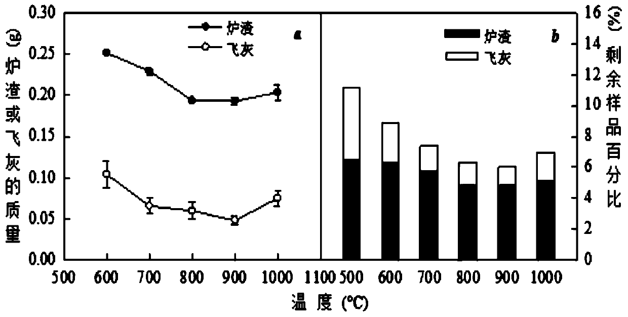 A joint treatment method for sweet sorghum plants rich in heavy metals