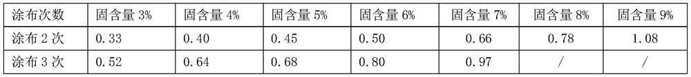 A kind of hydrophobic coating liquid and its preparation and coating method and application