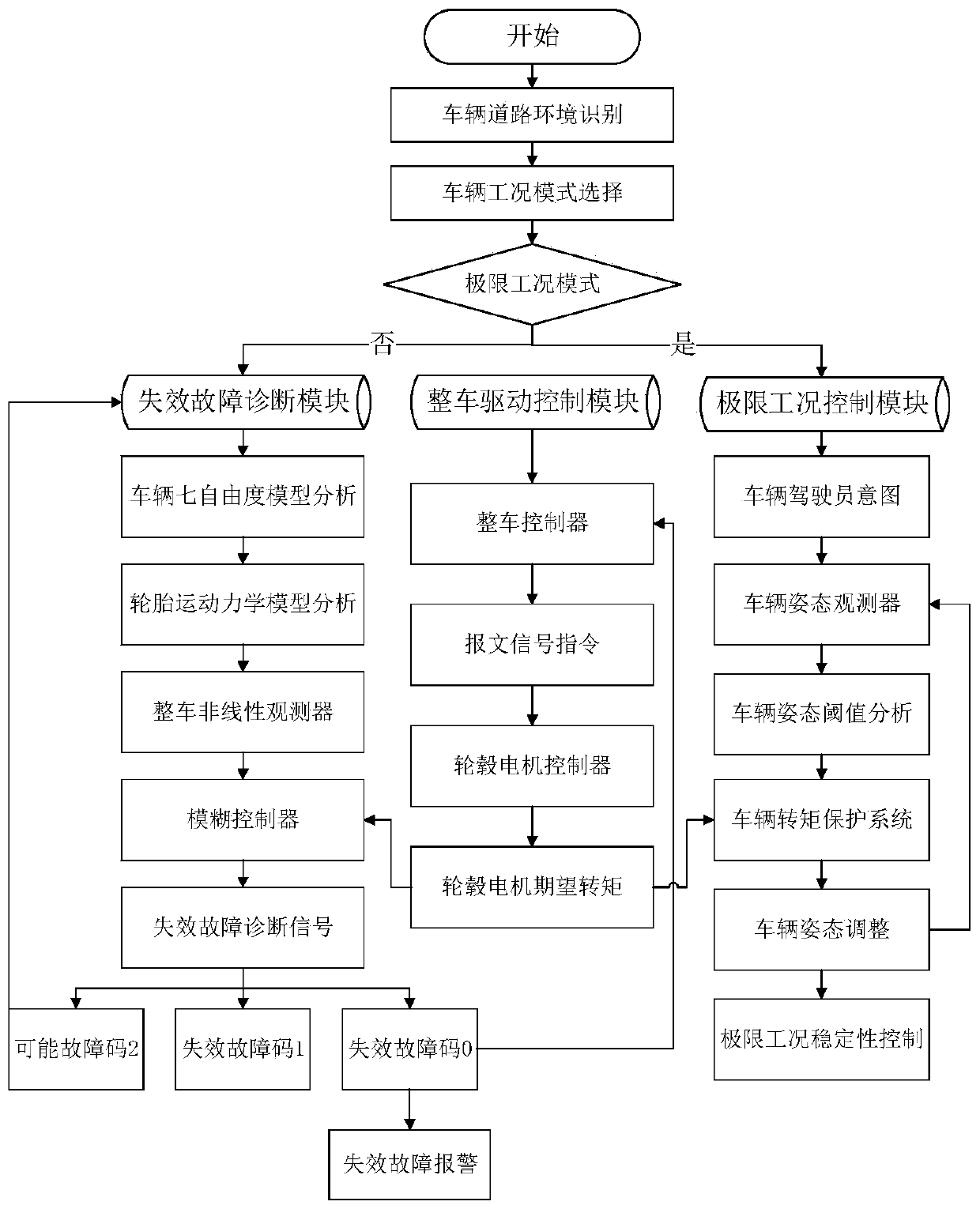 Diagnosis method for failure fault of distributed hub motor driven vehicle