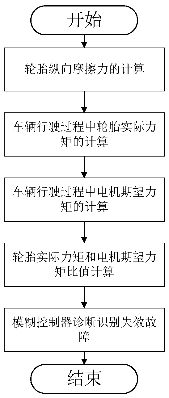 Diagnosis method for failure fault of distributed hub motor driven vehicle