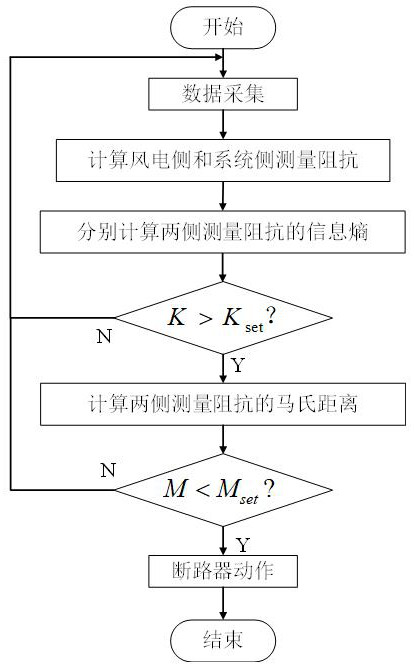 Protection method for novel active power distribution network