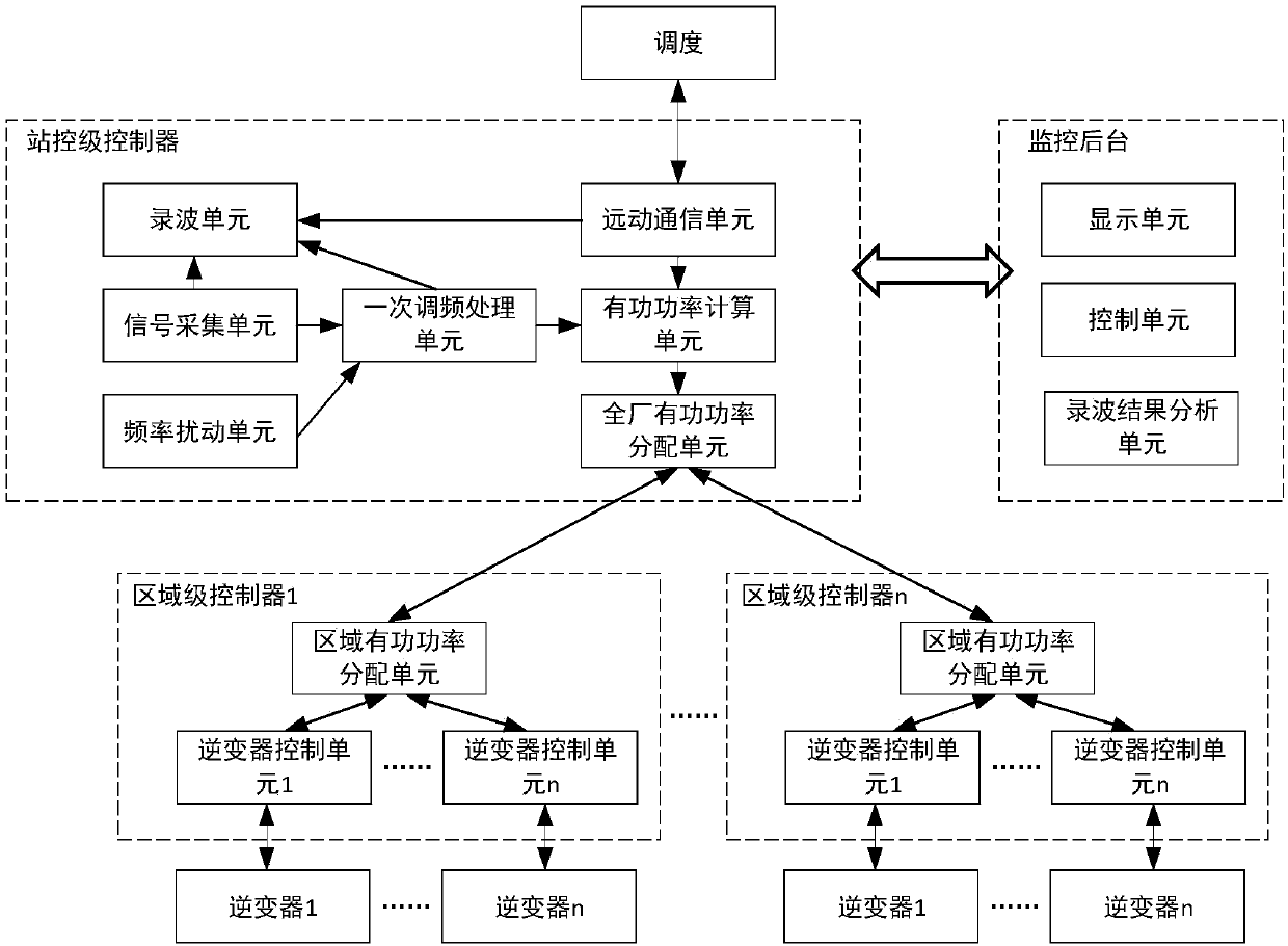 Control system and implementation method for photovoltaic power station to participate in primary frequency modulation