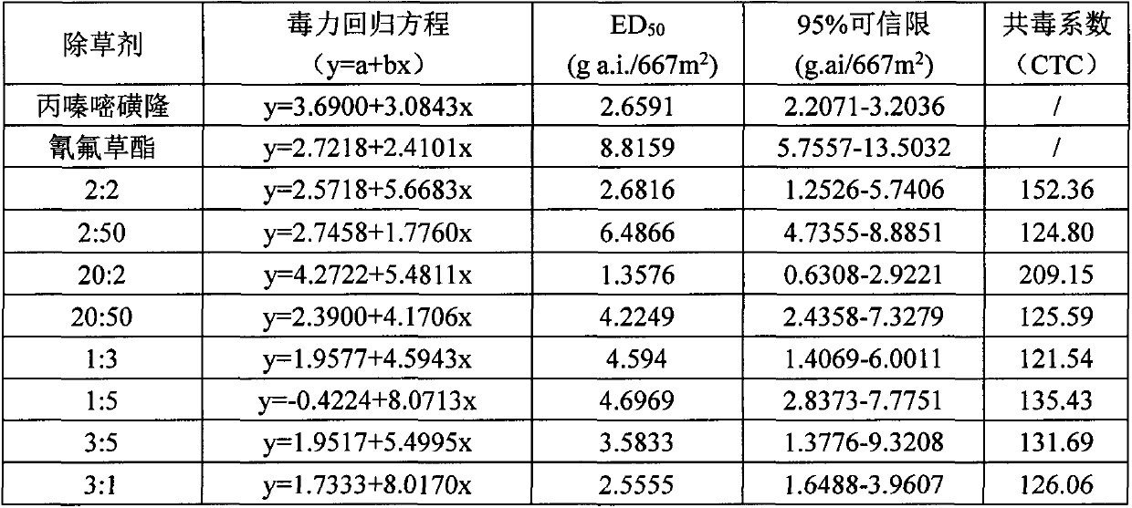 Herbicide dosage reduced prevention and control method for controlling crop smothering in whole growth period of rice transplanted by rice transplanter through one time pesticide spraying