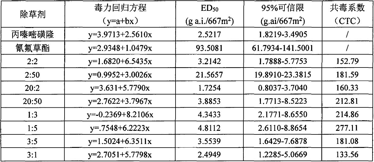 Herbicide dosage reduced prevention and control method for controlling crop smothering in whole growth period of rice transplanted by rice transplanter through one time pesticide spraying