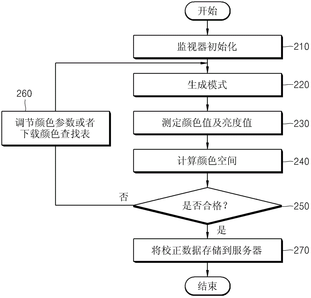 Portable Medical Monitor Calibration Device