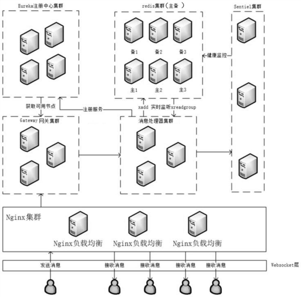 A distributed method of communication system based on redis