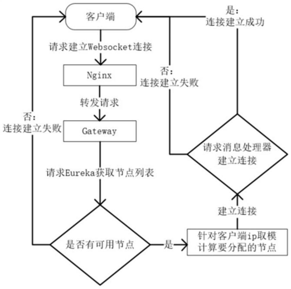 A distributed method of communication system based on redis