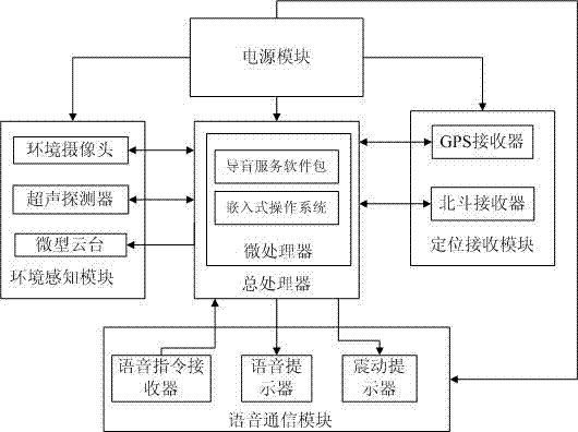 Multifunctional intelligent blind guiding method, processor and multifunctional intelligent blind guiding device