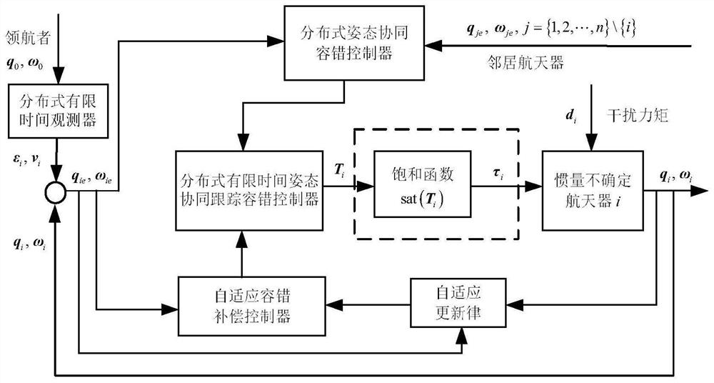 Input-limited finite time attitude cooperative tracking fault-tolerant control method