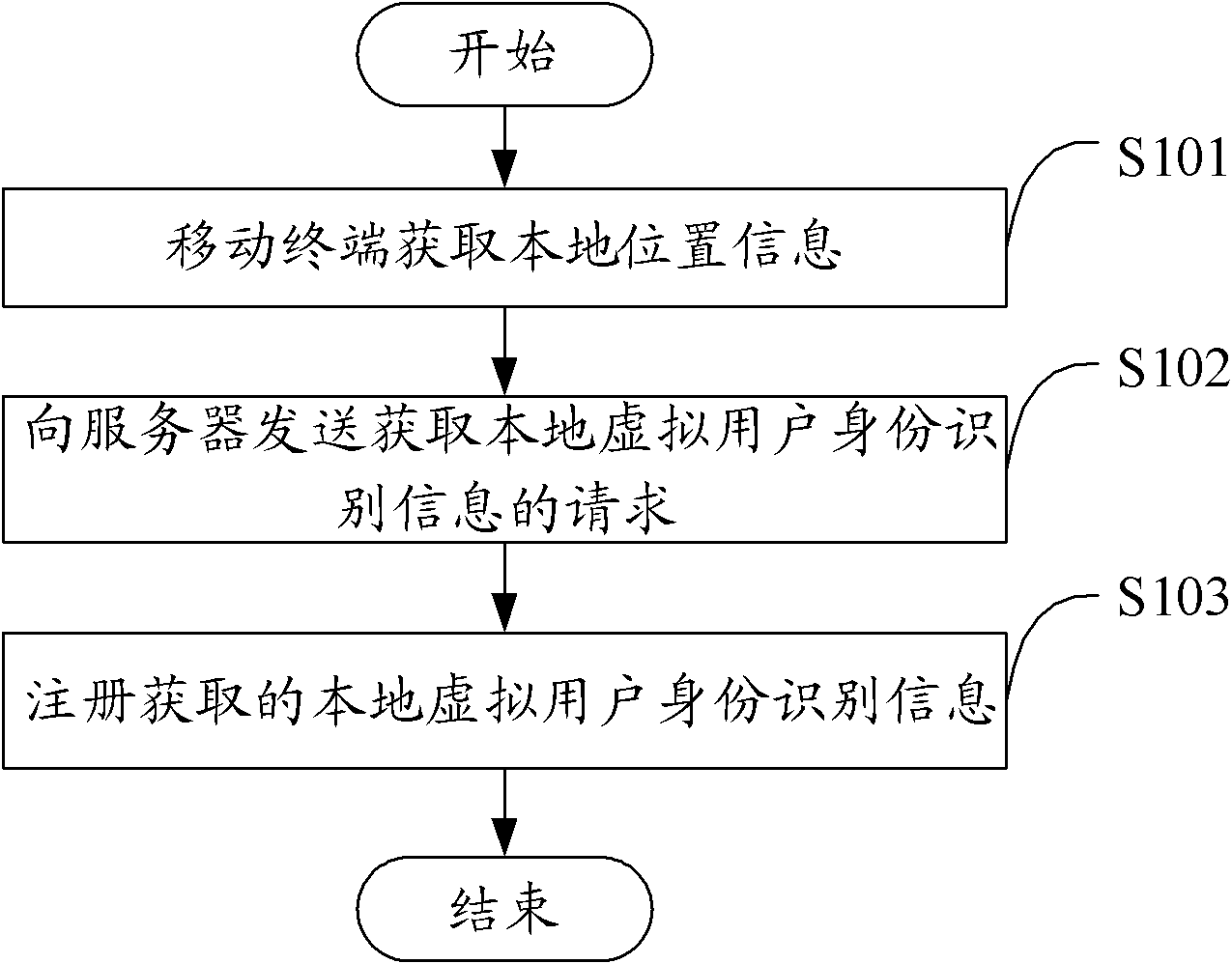 Registering method for mobile terminal, mobile terminal and server