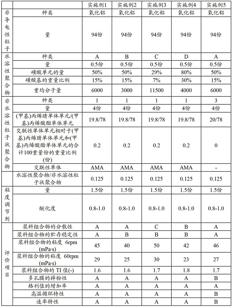 Slurry composition for battery porous membrane, method for producing porous membrane for secondary battery, porous membrane for secondary battery, electrode for secondary battery, separator for secondary battery, and secondary battery