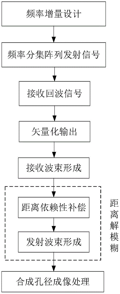 Frequency diversity array synthetic aperture radar high resolution and wide swath imaging method