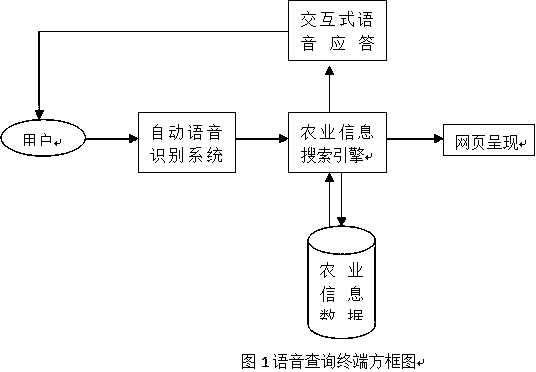 Regional agricultural information service speech query terminal