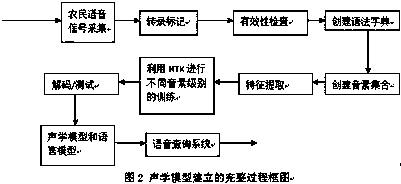 Regional agricultural information service speech query terminal