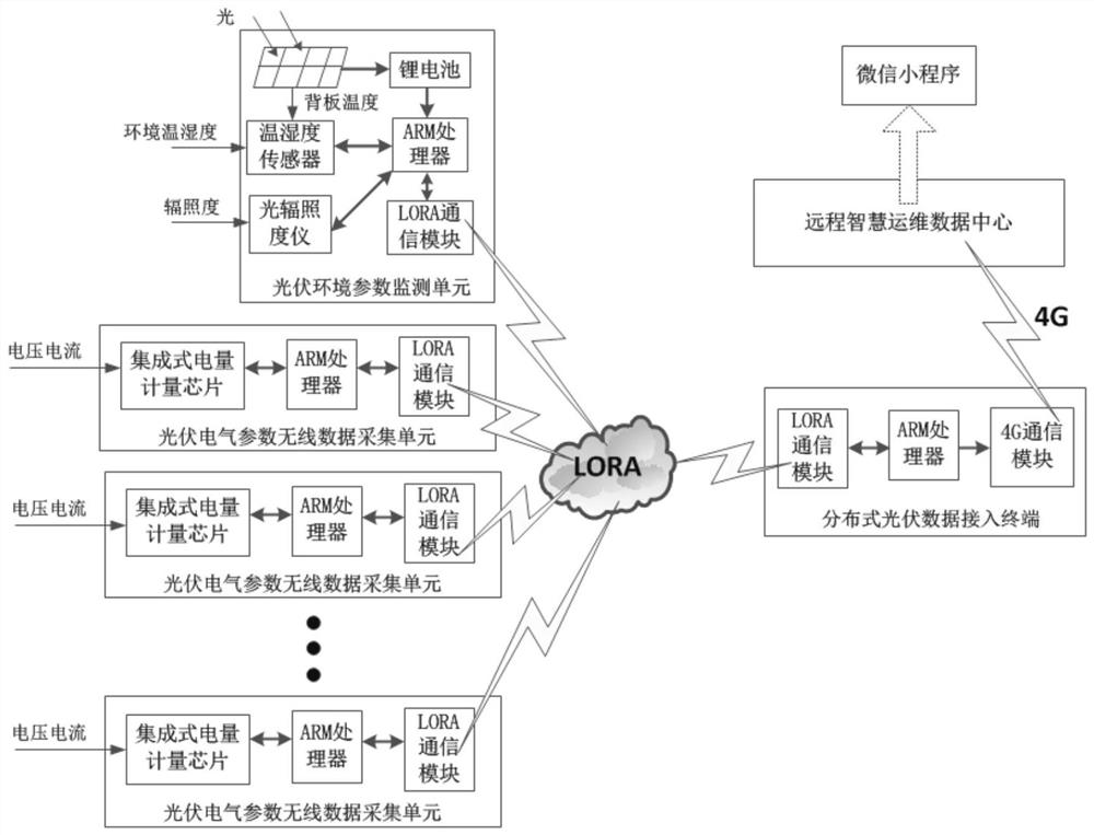 A distributed photovoltaic data acquisition terminal, system and data processing method