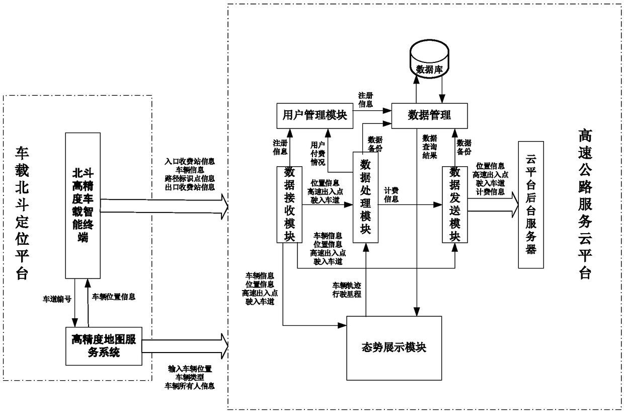 Toll administration cloud platform based on Beidou high precision