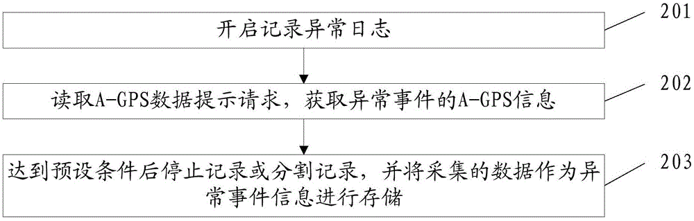 Positioning method and positioning system for abnormal events