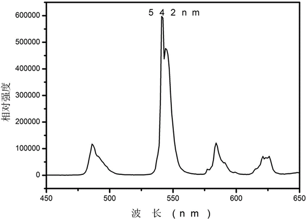 Preparation method for regular particle-shaped aluminate green emitting phosphor