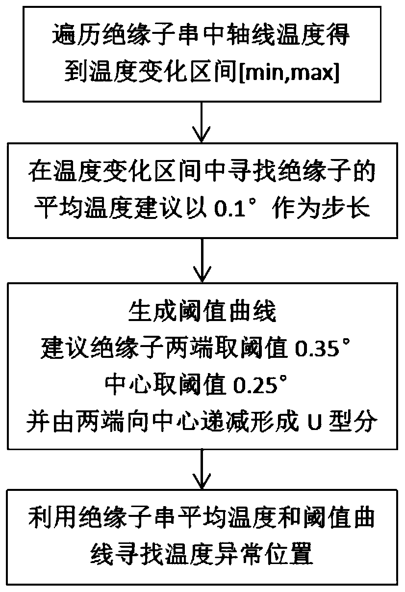 An Insulator Detection Method Based on Infrared and Ultraviolet Imaging