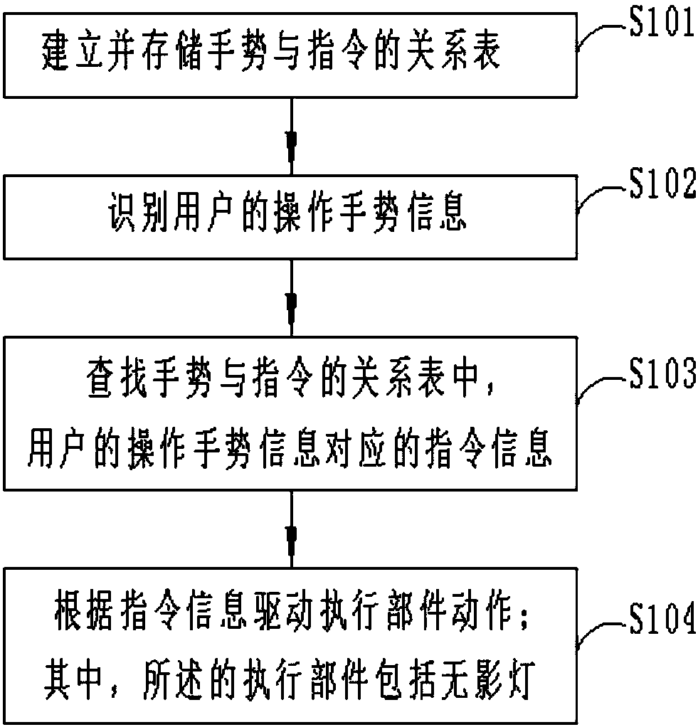 Medical shadowless lamp control method and system