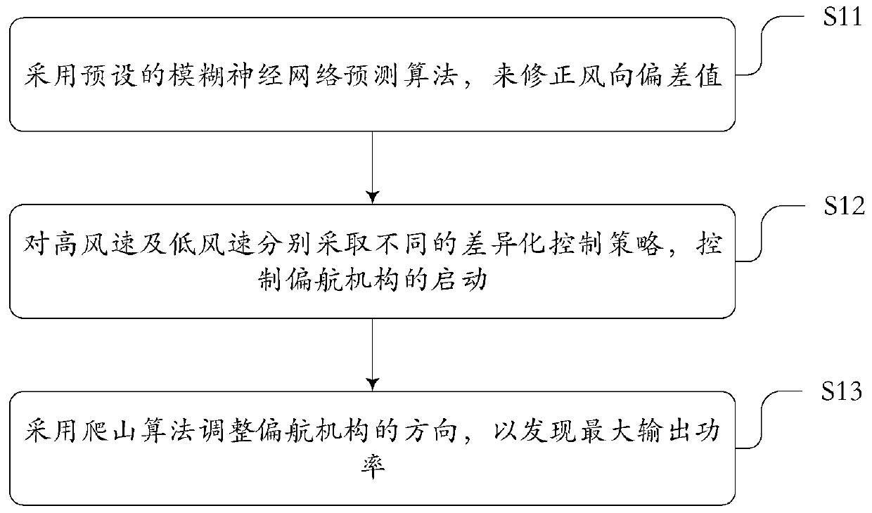 Intelligent optimization wind turbine yaw control method and device and wind turbine