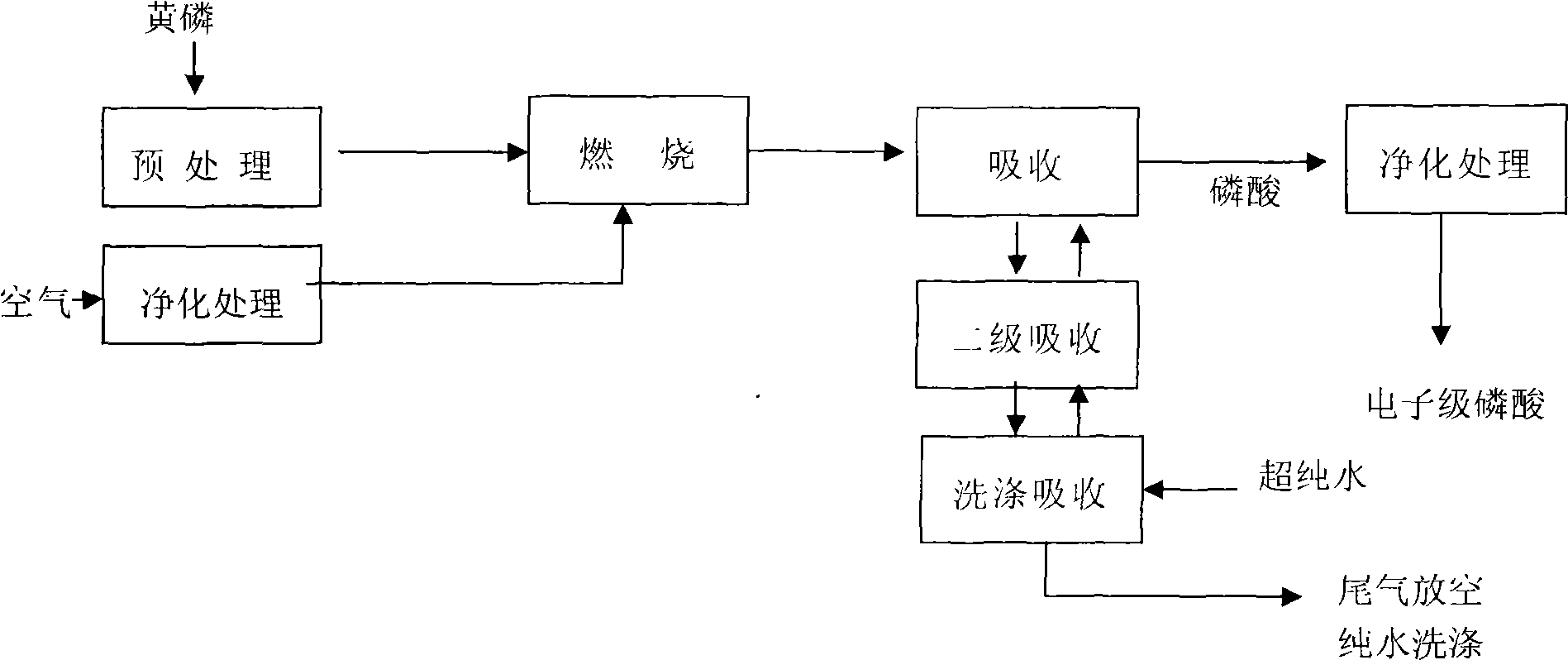 Method for directly preparing electronic grade phosphoric acid by yellow phosphorus