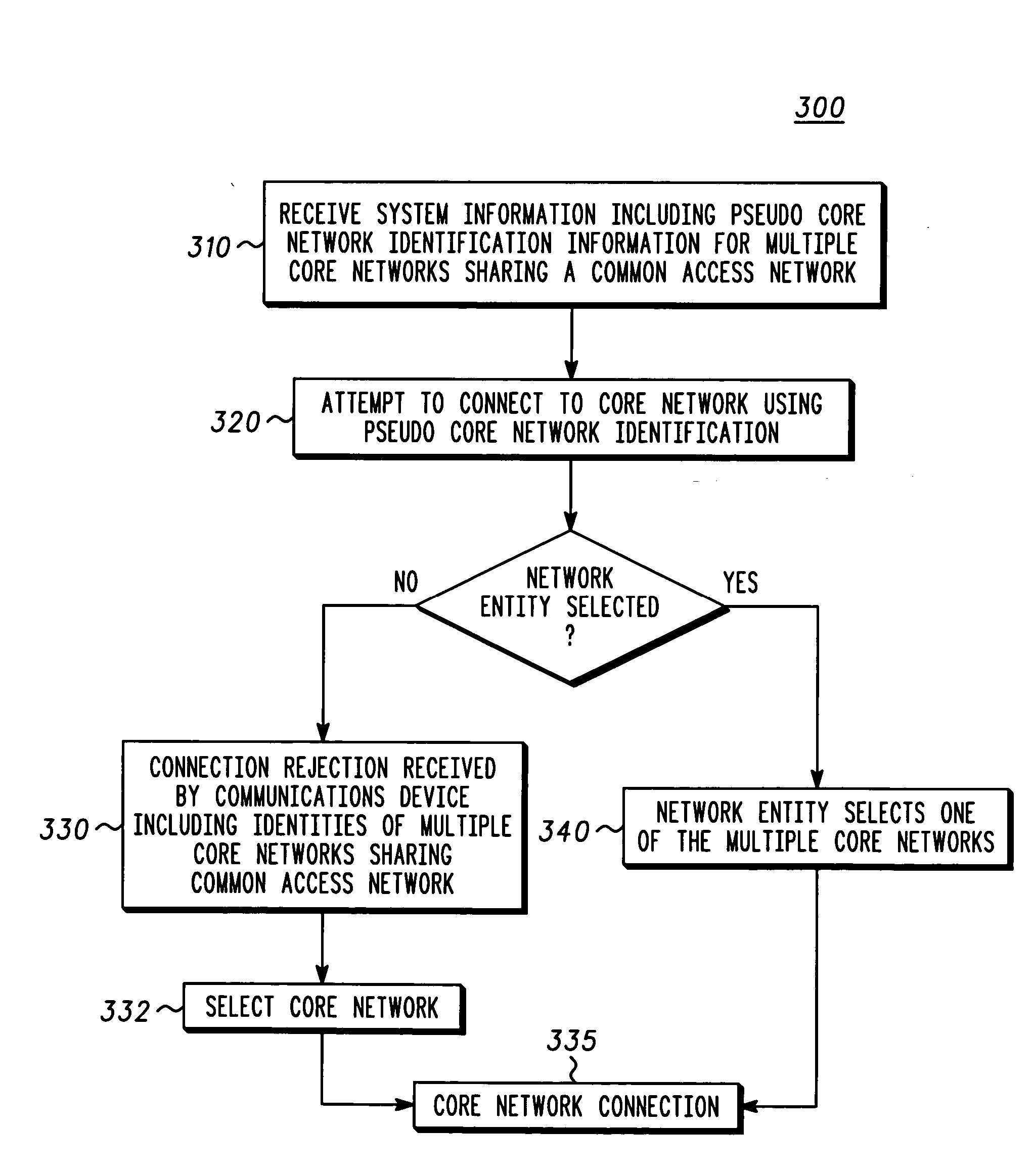 Wireless access network sharing among core networks and methods