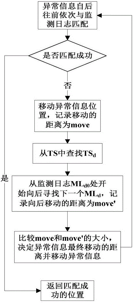 Component abnormity information searching method for monitoring log