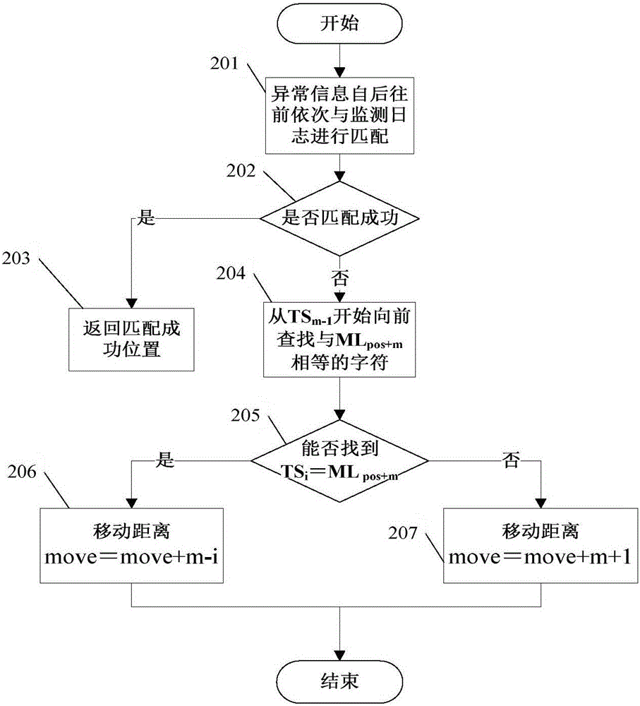 Component abnormity information searching method for monitoring log