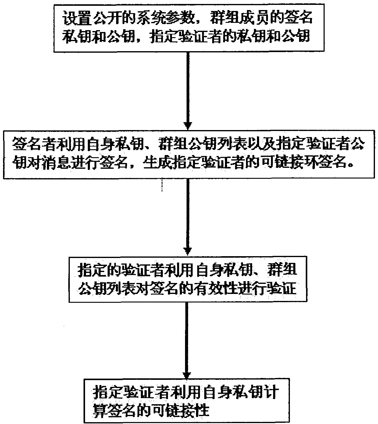 Linkable ring signature method based on appointed verifier