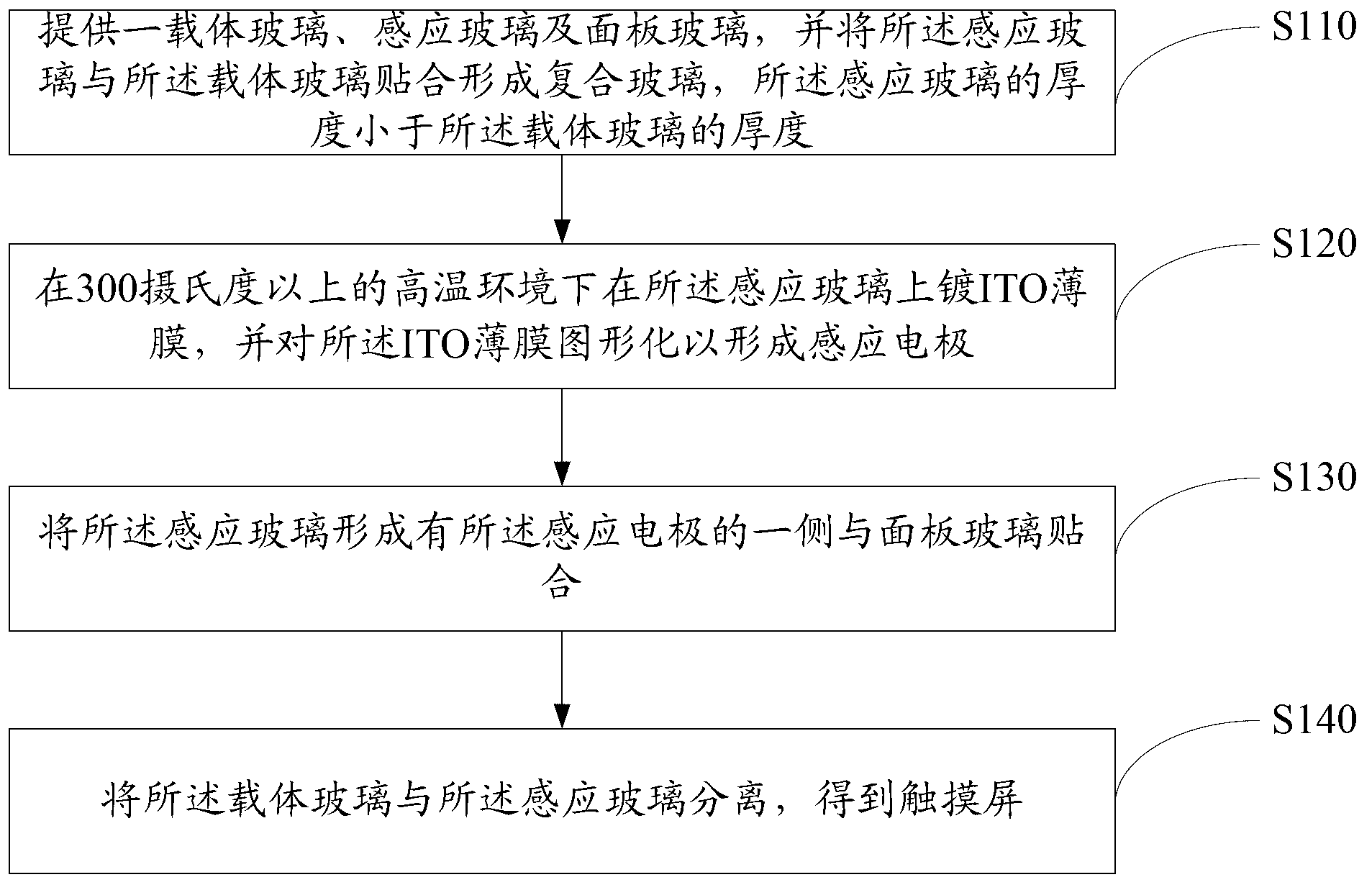 Manufacturing method of capacitive touch screen