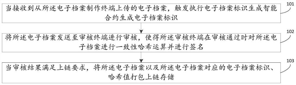 Electronic archive management method and device based on block chain, and electronic equipment