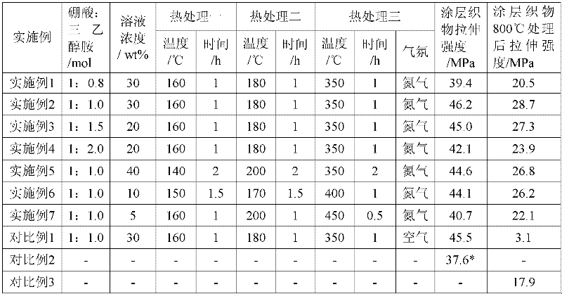 Coating method for reinforcing high silica glass fiber fabric