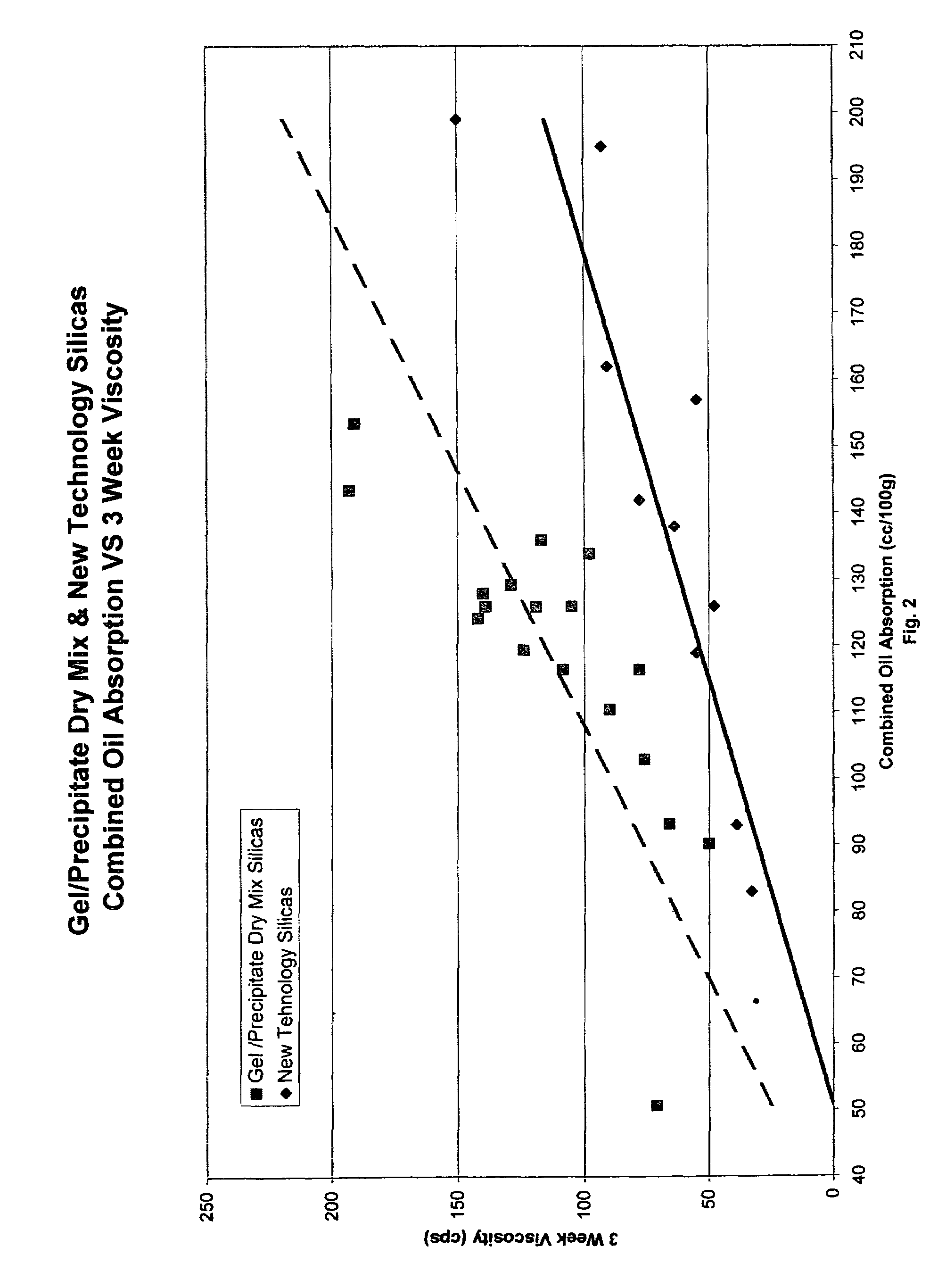 Viscosity-modifying silica materials that exhibit low cleaning and abrasive levels and dentifrices thereof