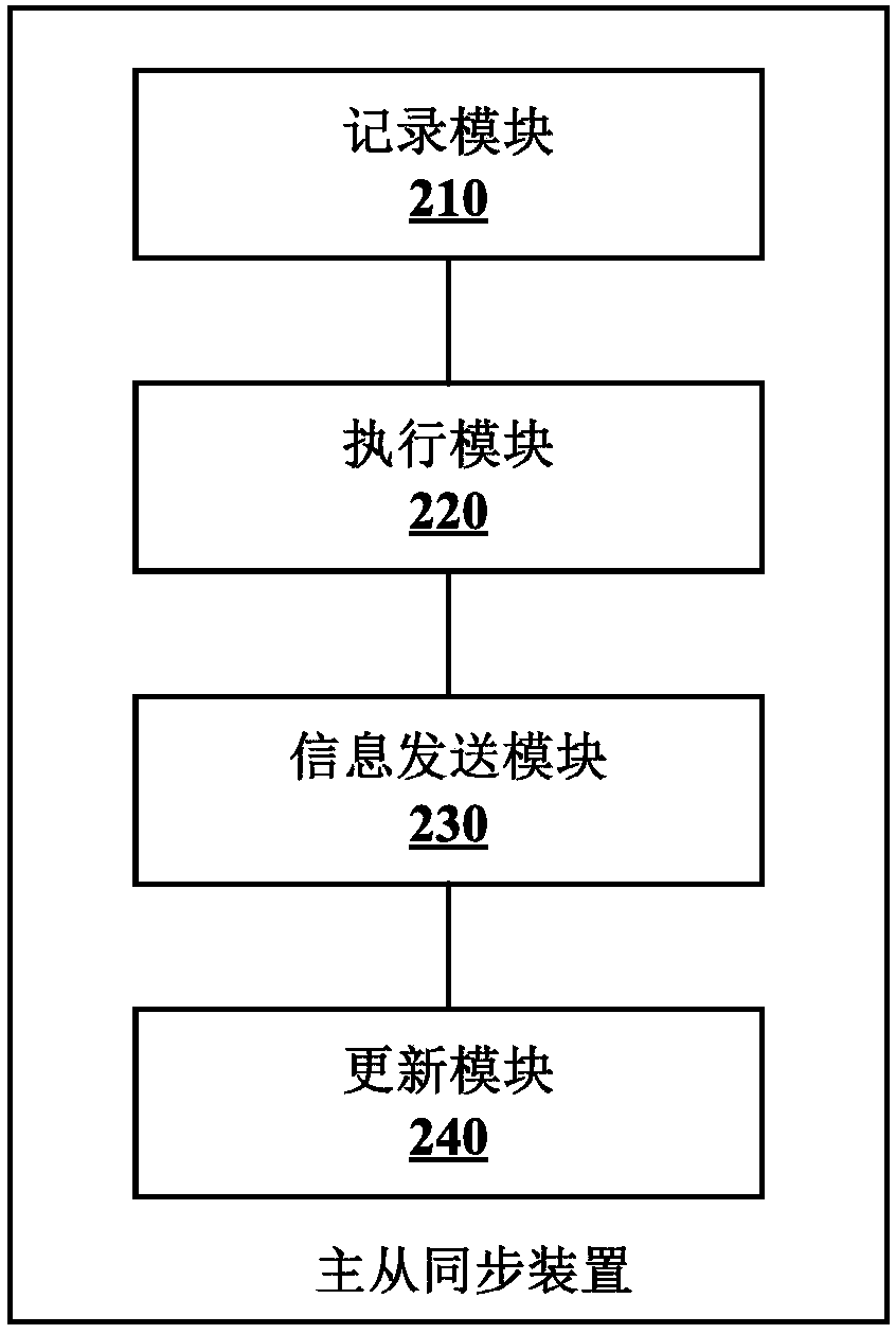 Master-secondary synchronization method and device