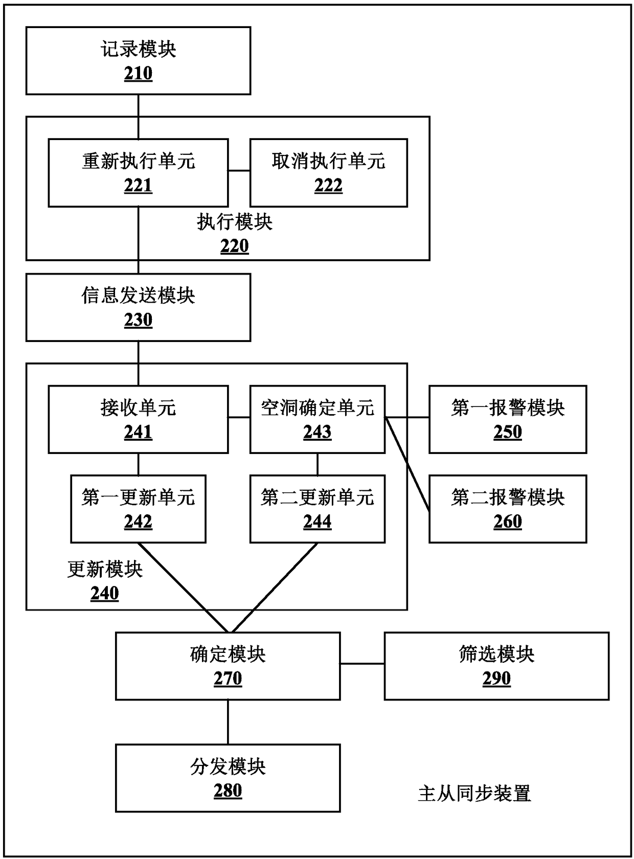 Master-secondary synchronization method and device