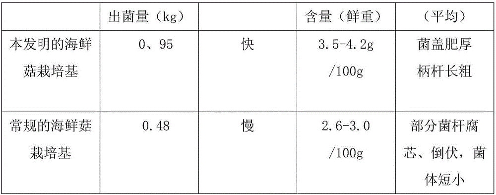 A practical hypsizygus marmoreus culture medium and a preparing method thereof