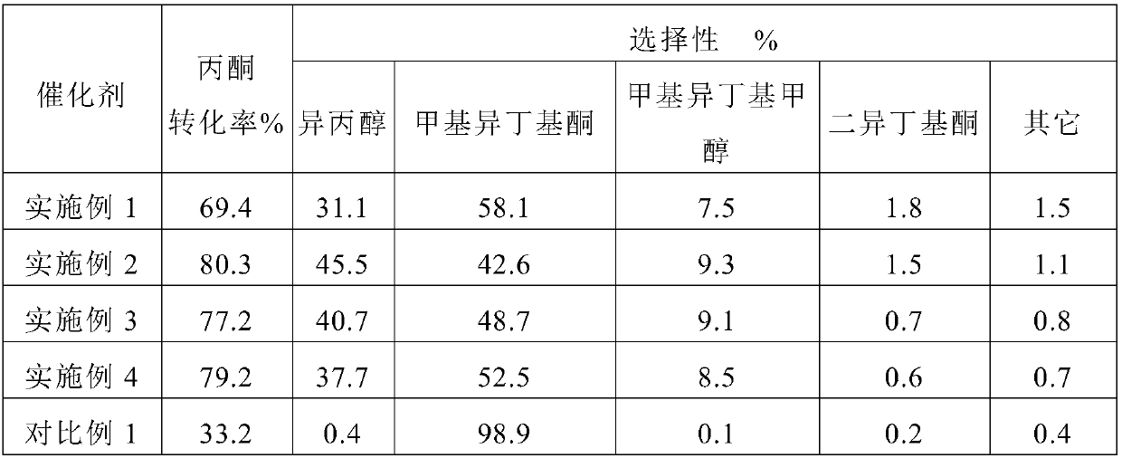 Catalyst for co-producing 4-methyl-2-pentanone and 4-methyl-2-pentanol through one-step method