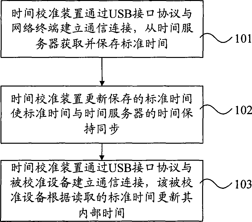 Method and device for calibrating time