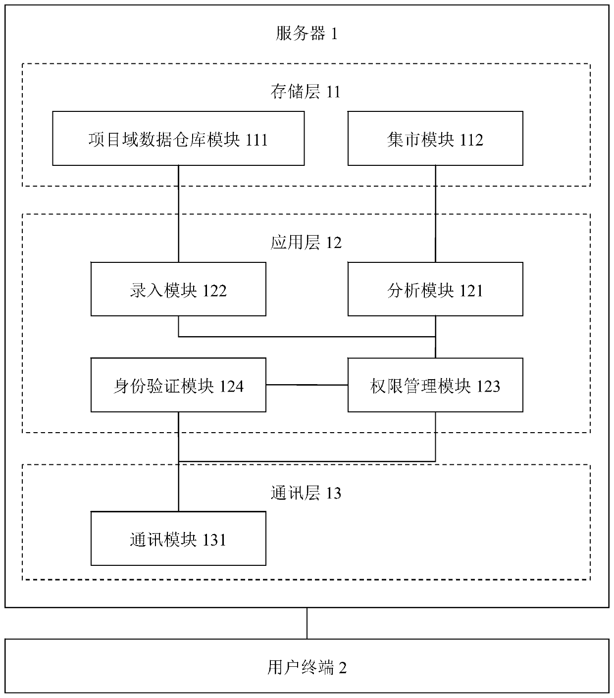 Project domain theme analysis system based on big data analysis technology