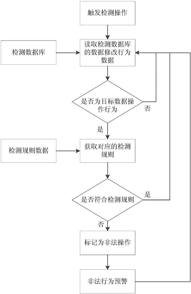 Method and device for automatically detecting illegal data modification behavior