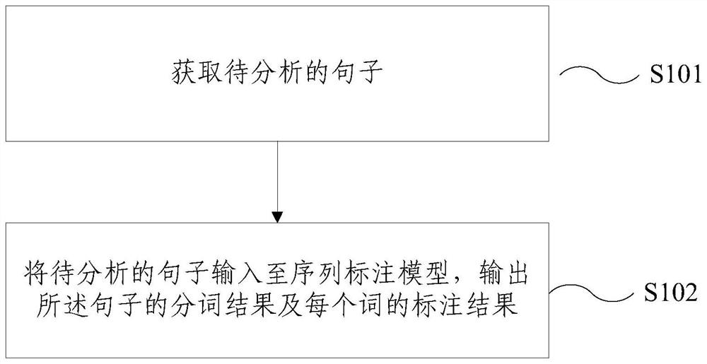 Sequence labeling method and device