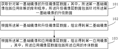 Mirror image upgrading method and device, electronic equipment and storage medium