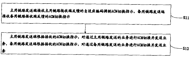 Business sending and receiving methods, terminals and system structure in microwave communication