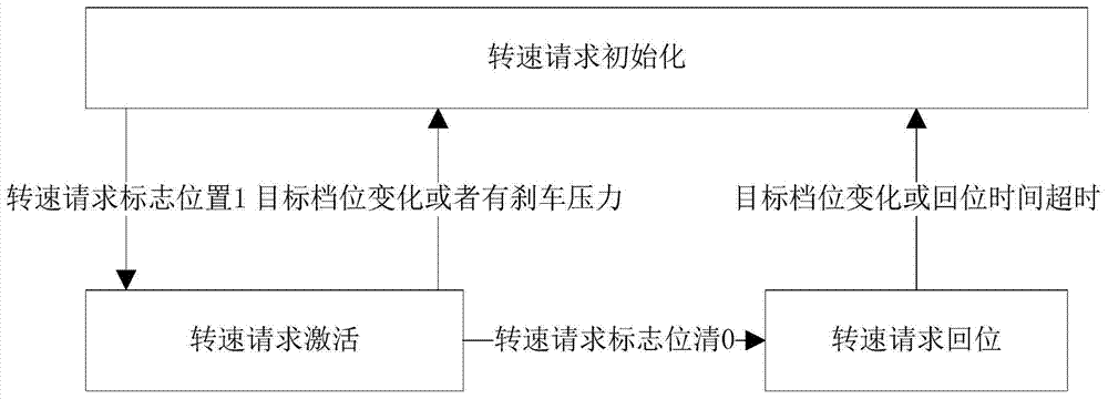 Realization method of controlling gear selection and shifting of dual-clutch automatic transmission through rotational speed request